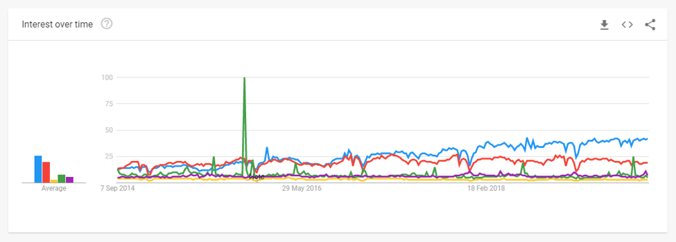 Search interest in React, Angular, Backbone, Knockout, and Ember over time.