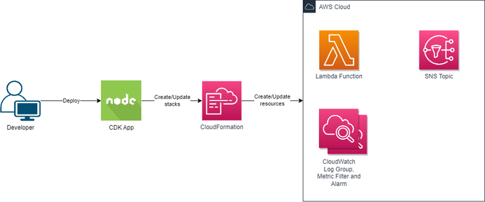 Deployment diagram of the example application.