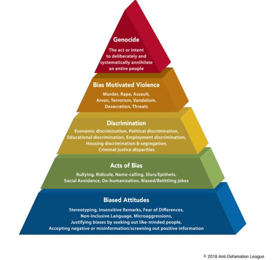 A colored triange with five levels. From the bottom to the top: Biased Attitudes, Acts of Bias, Discrimination, Bias Motivated Violence, Genocide