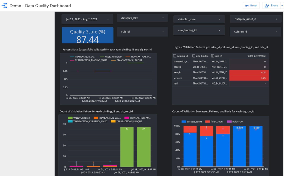 Sample data quality dashboard