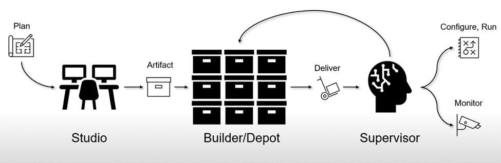 Edge management as-code approach example