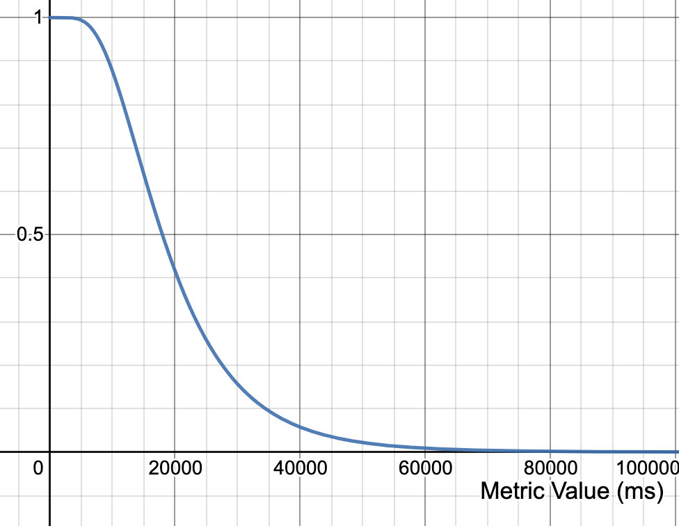 A log normal curve with X values from 0 to 1, and Y values from 0 to 100,000.