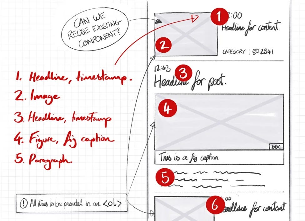 Sketch made by designers in the process of reflecting on the reuse of a component of the BBC Design System in a new scenario. The image has five topics written in English on the left that show what was being analyzed in this process (1. Headline, timestamp; 2. Image; 3. Headline, timestamp; 4. Figure caption; 5. Paragraph). On the right, there is a low-fidelity prototype sketched in grayscale with topic numbers in each part of the interface.