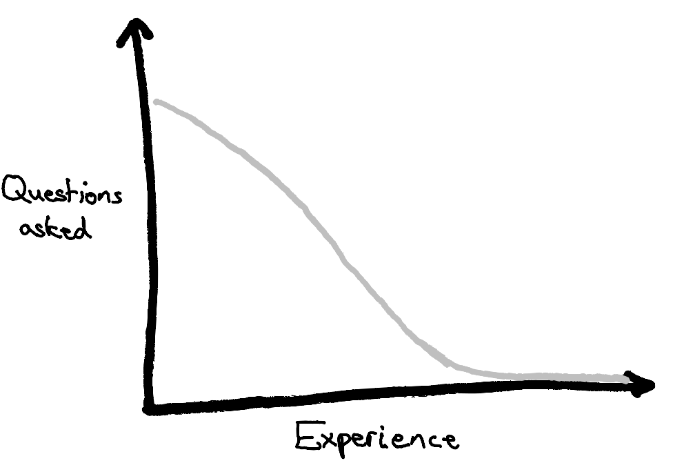 A hand-drawn graph plotting “Questions asked” on the y-axis against “Experience” on the x-axis without any scale indicated. The line drawn begins high on the y-axis and comes steadily down to very close to the x-axis around 60% of the way along where the line stays for phases 4 and 5 of the original graph.