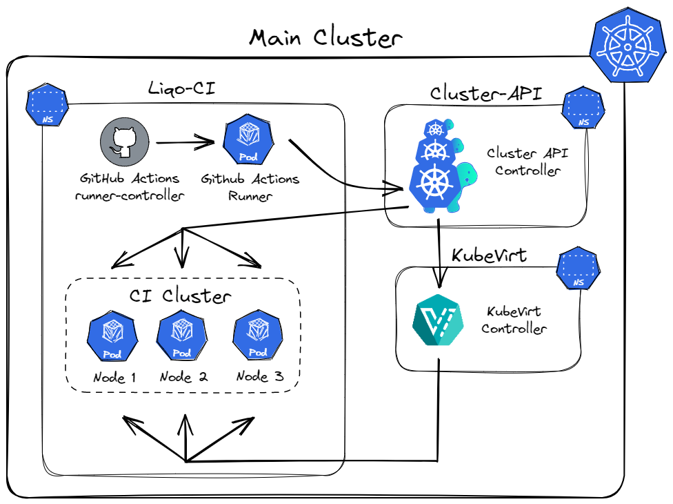 Final solution including ClusterAPI-provided clusters with KubeVirt