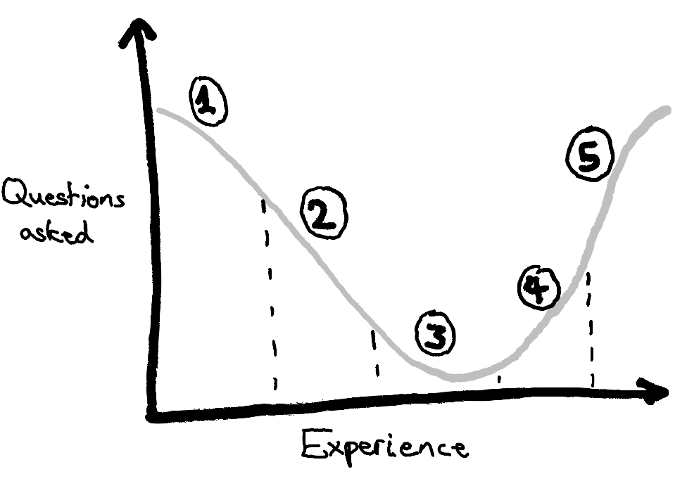 A graph plotting “Questions asked” on the y-axis against “Experience” on the x-axis without a scale. The line drawn follows a u-curve and is divided into 5 phases. Phase 1, low experience, high amount of asking questions, trending downwards. Phase 2, some experience, asking less questions, still trending downwards. Phase 3, almost reaching the x-axis. Phase 4, medium-to high on the experience axis, moving back up. Phase 5, climbing rapidly back up to approximately where the graph started.