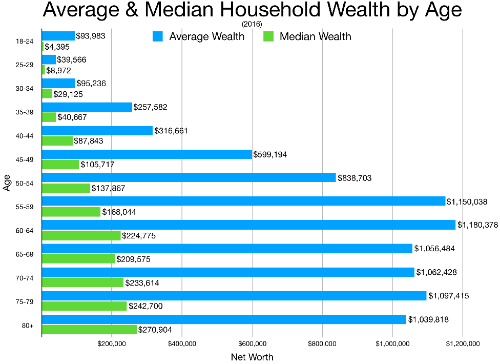 The average and medium wealth by age for America