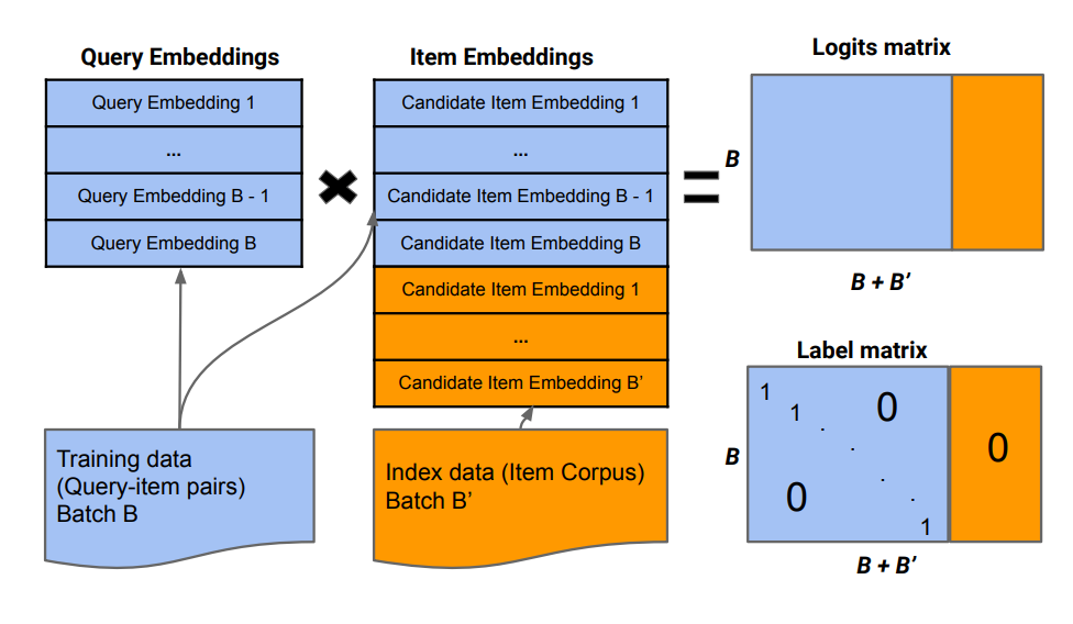 A diagram showcasing how an external candidate source can be used alongside sampled negatives from the minibatch to improve performance. The additional negative examples are concatenated with the current item embeddings. Zeros are added to the right of the label matrix.