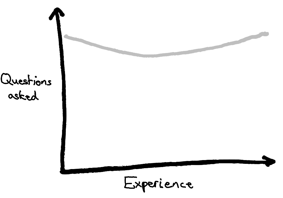 A hand-drawn graph plotting “Questions asked” on the y-axis against “Experience” on the x-axis without any scale indicated. The line drawn on the graph stars and ends in the same place as the first graph, but only dips very slighly in the middle, never going below around 80% of the way up the y-axis.