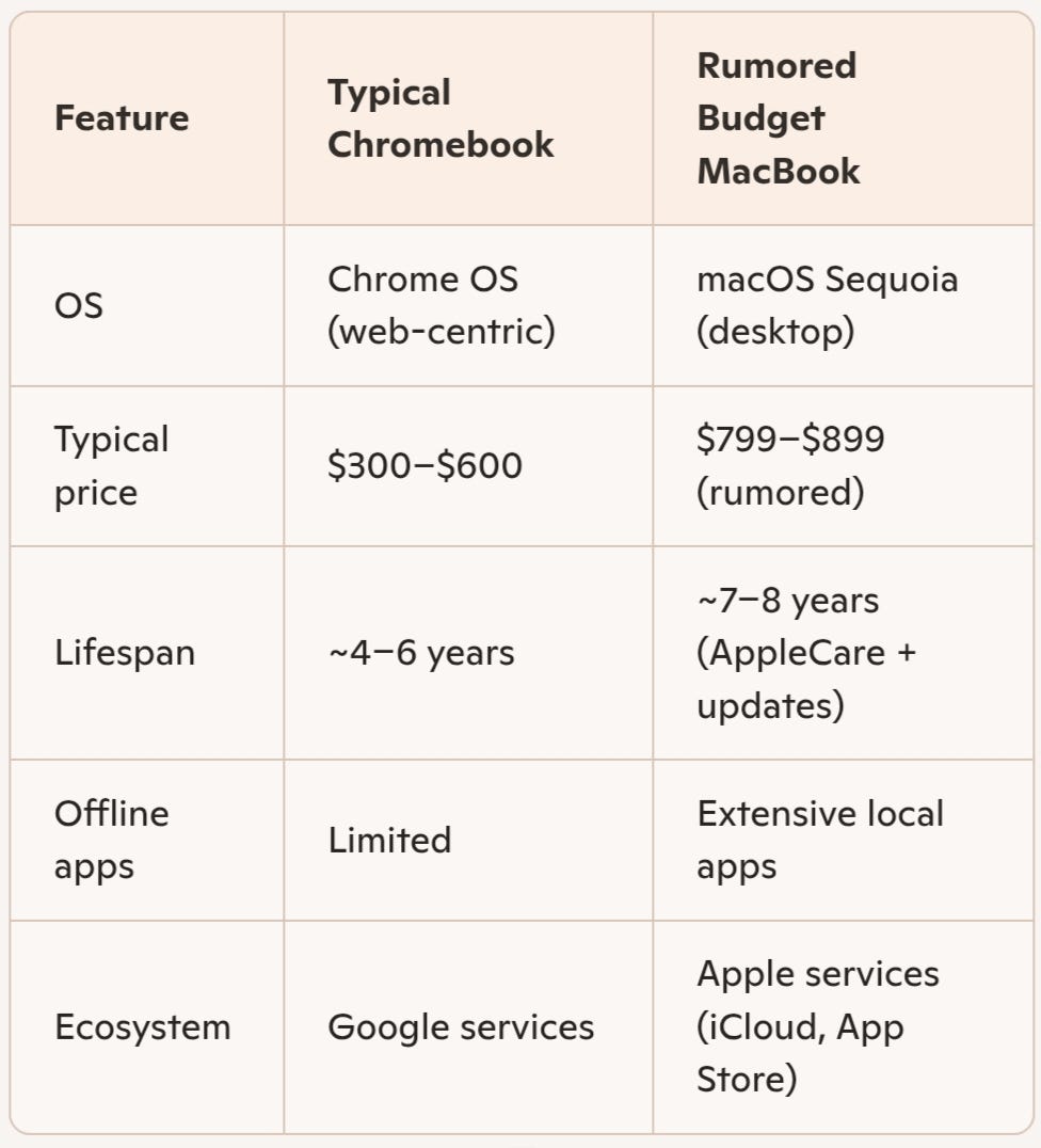 Apple’s First Budget MacBook Could Break the Chromebook Market in 2026