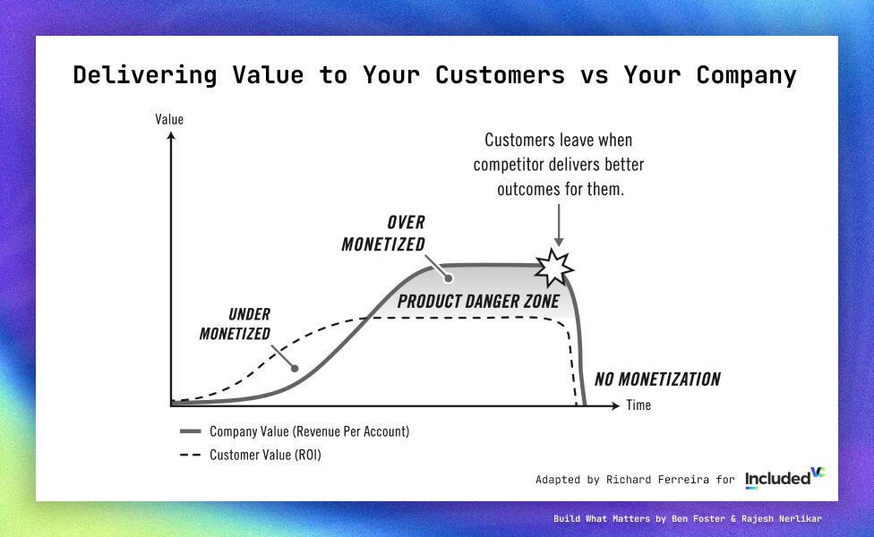 This is a graph titled “Delivering Value to Your Customers vs Your Company”. The graph has two curves representing “Company Value (Revenue Per Account)” and “Customer Value (ROI)”. The labels include “Under Monetized”, “Over Monetized”, and “No Monetization” indicating stages of company value. The graph highlights a “Product Danger Zone” where over-monetization leads to customer loss.