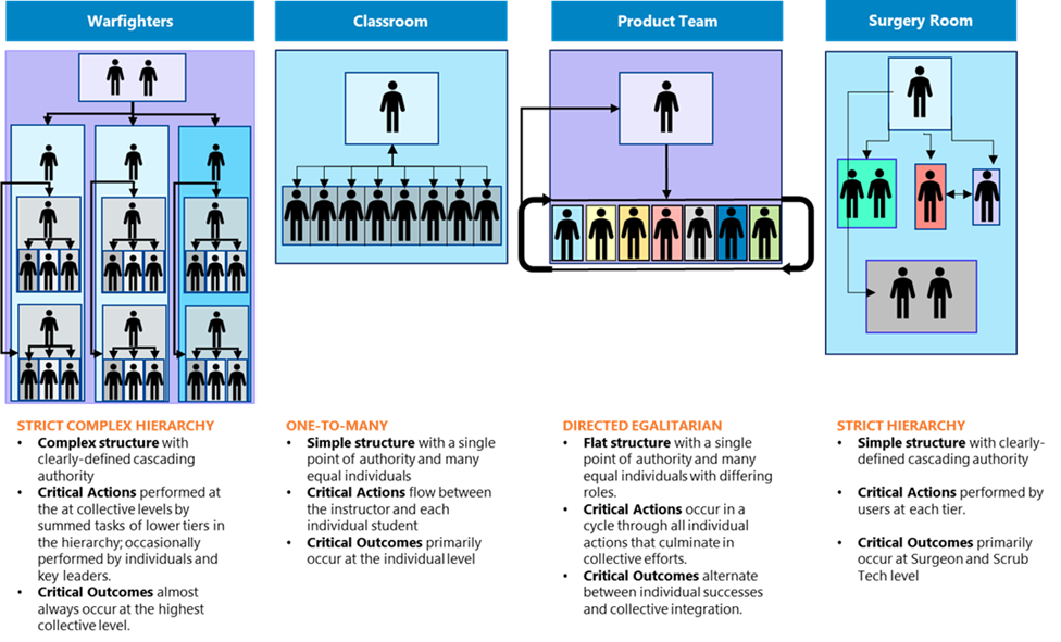 A figure showing four types of users structures: 1) A strict hierarchy, such as a formal business or military organization, 2) One-to-many, such as a teacher and students in a classroom, 3) Directed Egalitarian, where a team of collaborating individuals work together under the direction of one or few guiding authorities, 4) A Simple Hierarchy, with a few clearly defined roles and cascading authority.