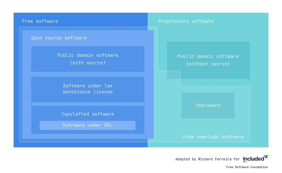 This image is a diagram comparing different types of software: free software and proprietary software. The Free Software section contains subcategories such as open source software, public domain software (with source), software under lax permissive license, copylefted software, and software under GPL. The Proprietary Software side contains subcategories such as public domain software (without source), shareware, and free download software. There are dashed lines connecting related parts.