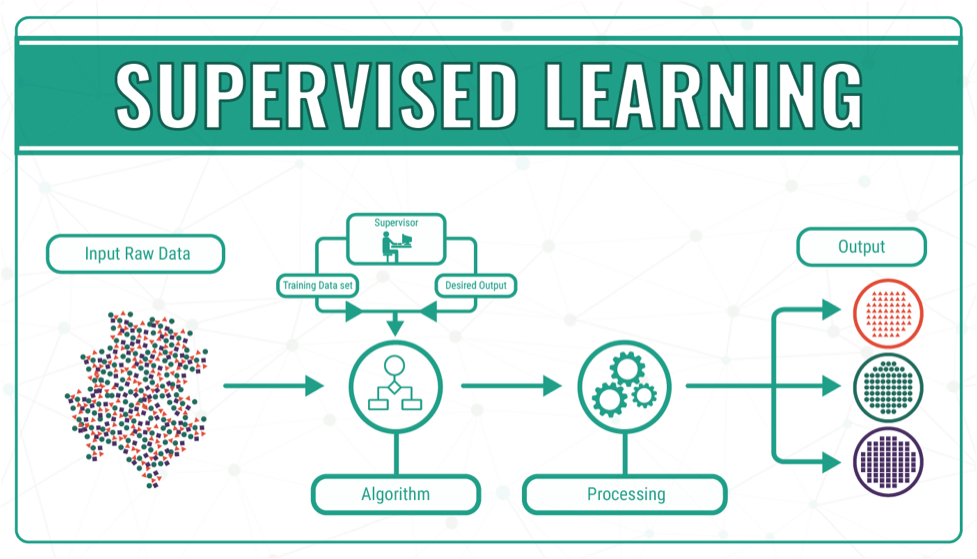 Image via https://datafloq.com/read/machine-learning-explained-understanding-learning/4478