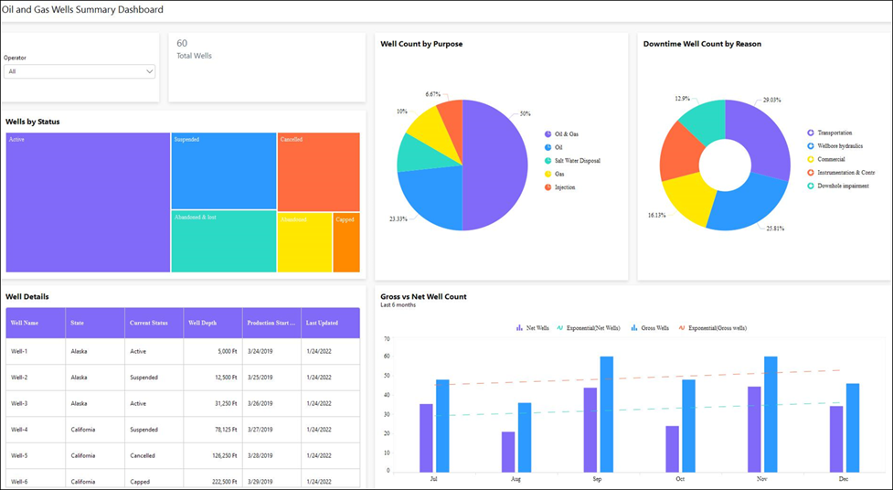 Oil and Gas Wells Summary Dashboard — Oil and Gas Solution Dashboard Example
