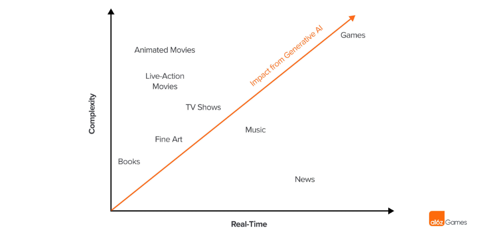 The State of Generative AI in the Video Gaming Industry