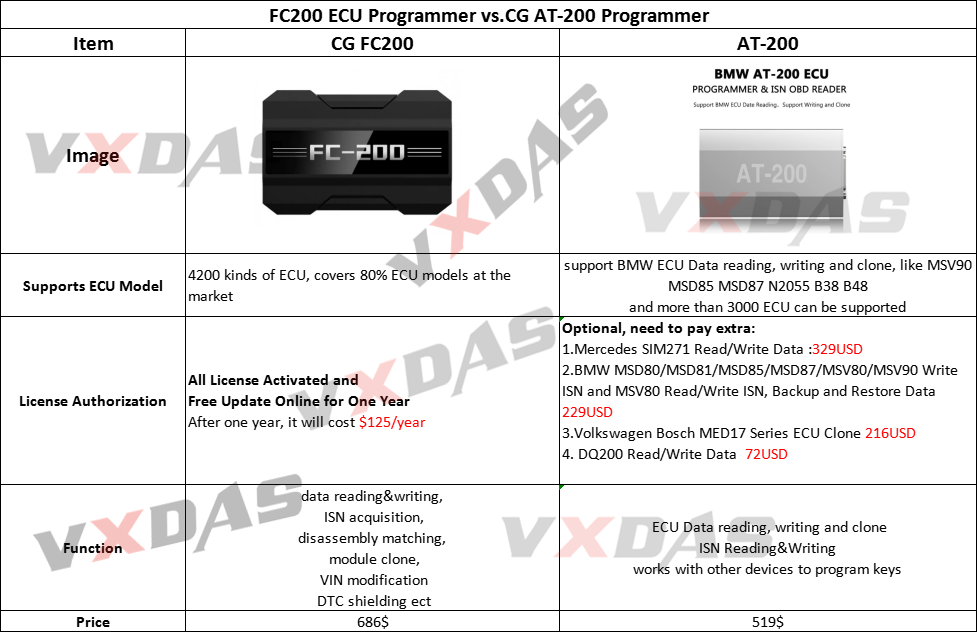 CGDI FC200 ECU Programmer compare with CGDI AT200
