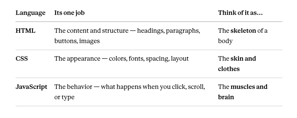 React, Explained Like You’ve Never Written Code Before