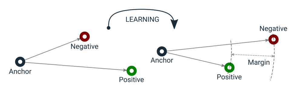 Triplet Loss objective. Image by author.