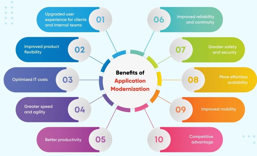 Enhanced Business Performance with App Modernization