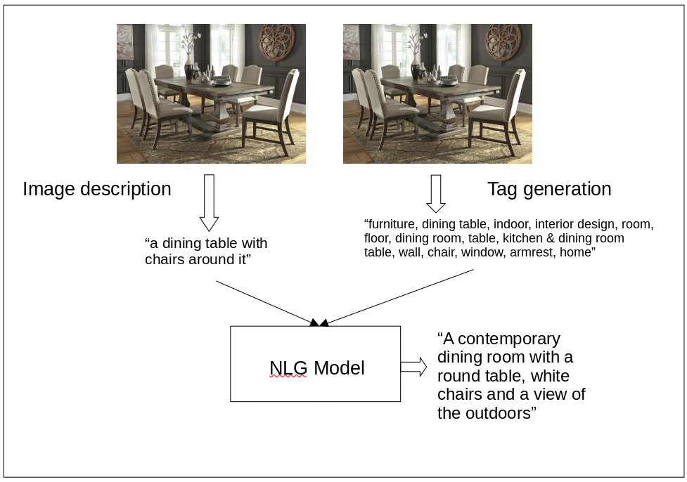 AI model pipelining for image description