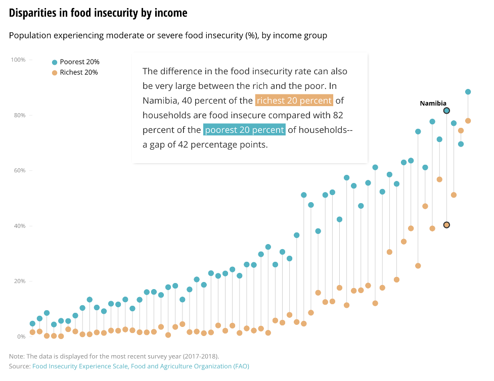 Chart showing the difference between food insecurity of the poorest 20% of households in a country and the richest 20%