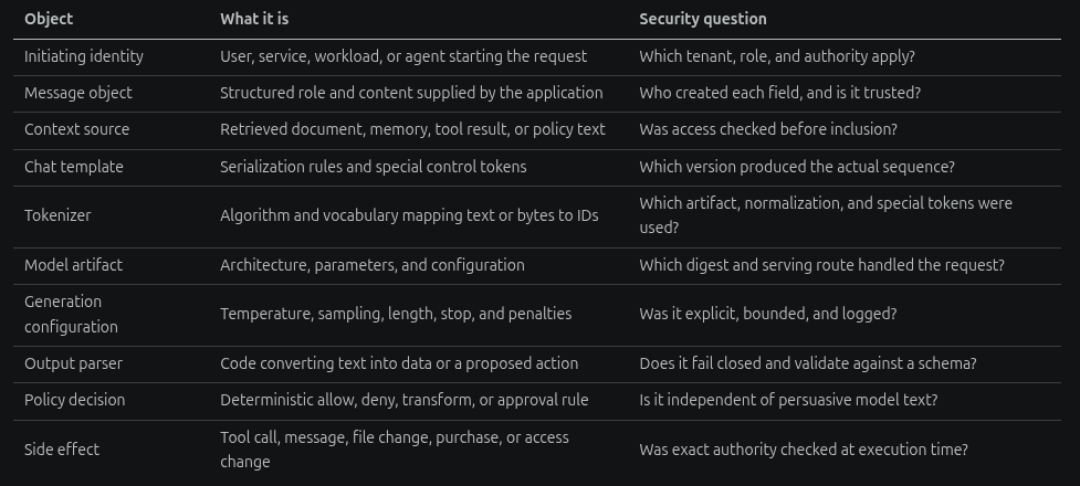 LLM request-path objects and security questions