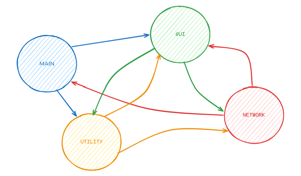 How Linux Create Processes