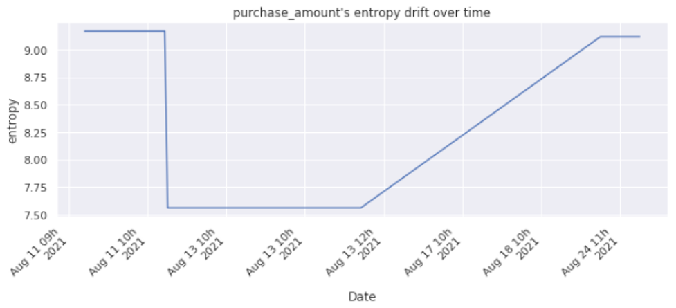 Feature’s entropy drift over time