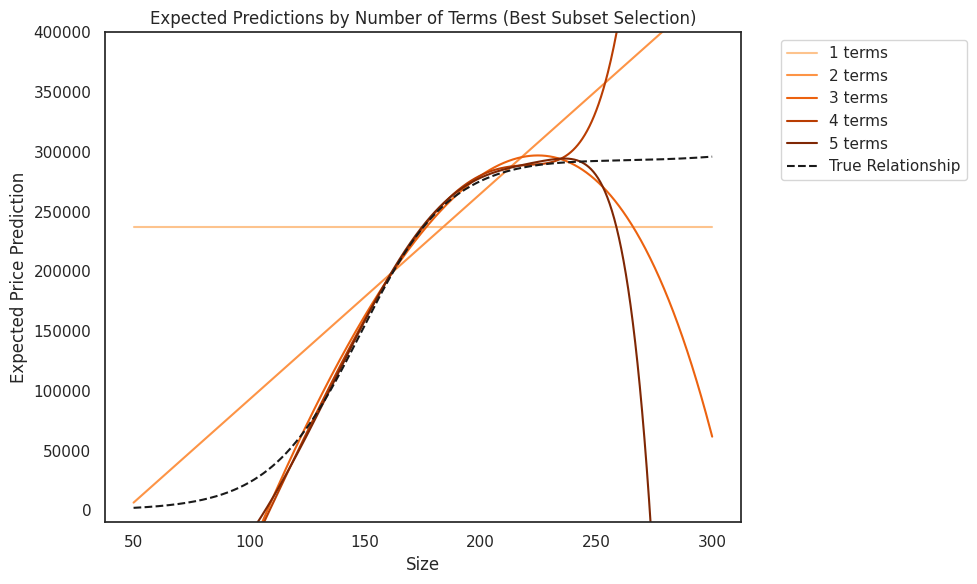 Line plot titled “Expected Predictions by Number of Terms (Best Subset Selection)” showing price predictions based on size using models with 1 to 5 terms. The x-axis represents size (50 to 300), and the y-axis represents price predictions (0 to 400,000). Orange lines depict models with varying terms, and the black dashed line shows the true relationship. Models with more terms fit the data better, with higher-term models closely approximating the true relationship.