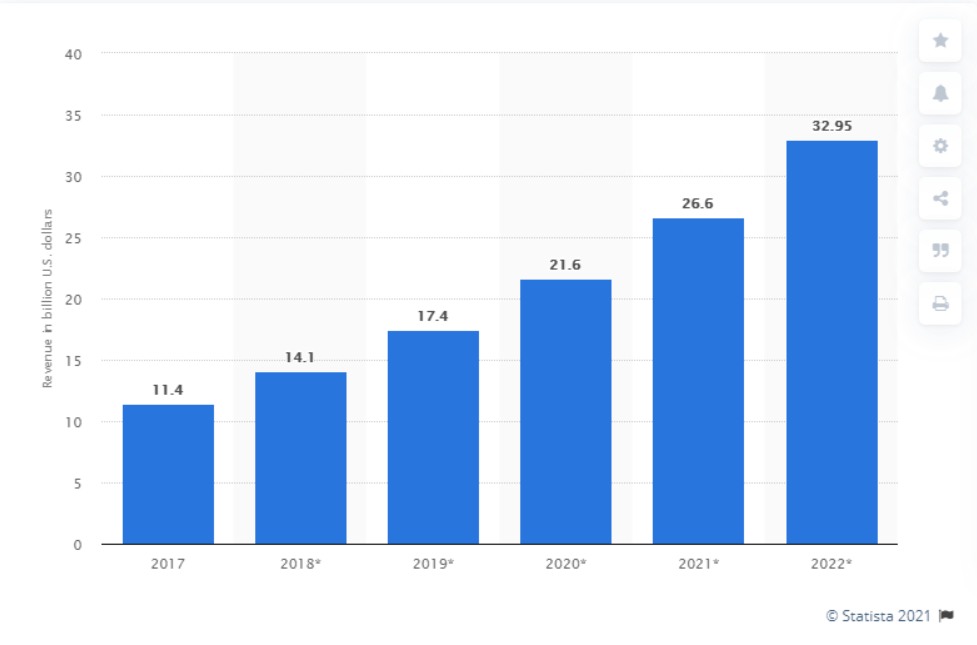 Projected revenue of open source services from 2017 to 2022