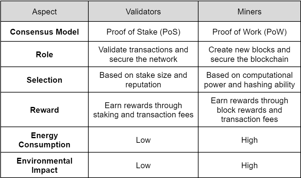 How blockchain validators and miners are different.