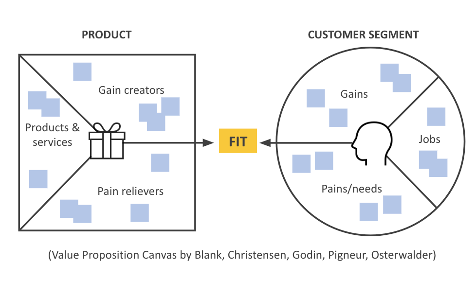 Value Proposition Canvas by Blank, Christensen, Godin, Pigneur, Osterwalder