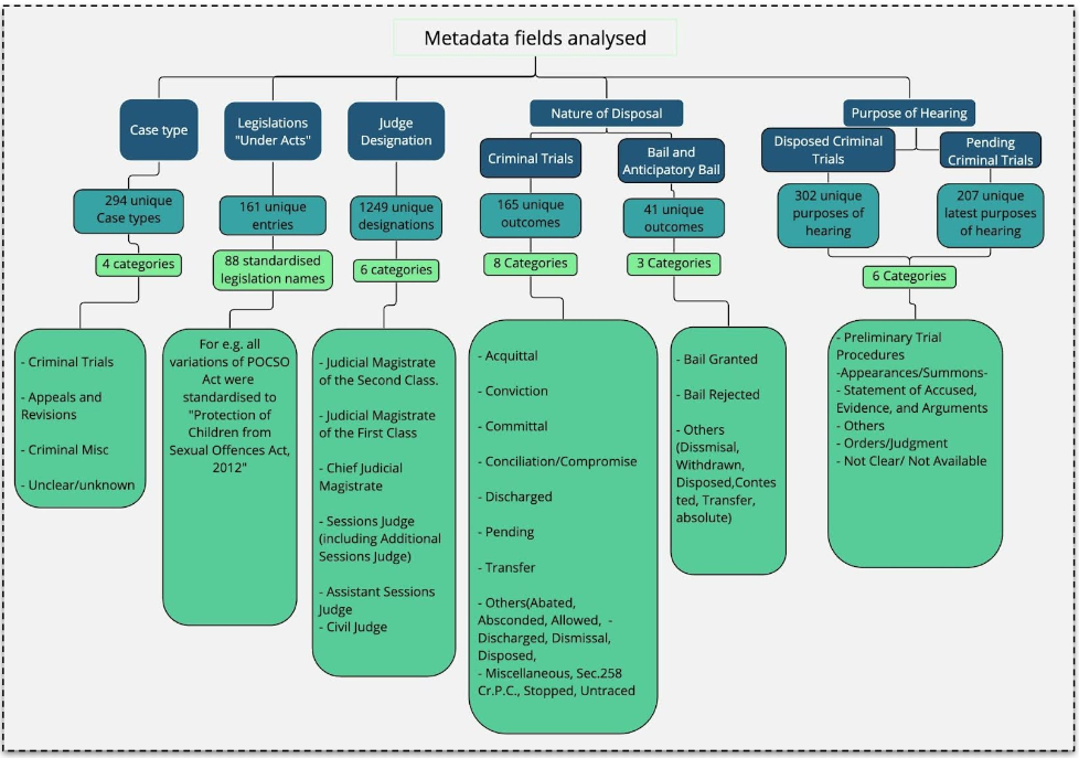 Details about the metadata available on eCourts for analysis of cases