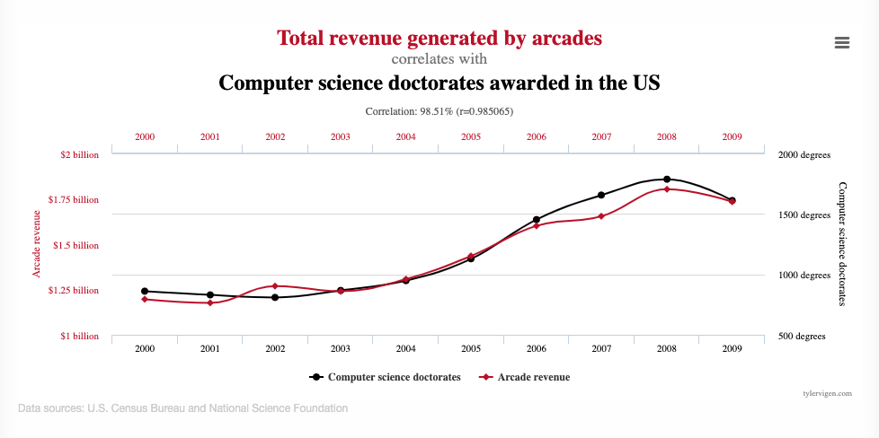 Fig 2. Total revenue generated by arcades vs. Computer science doctorates awarded in the US (Source: https://tylervigen.com/spurious-correlations)