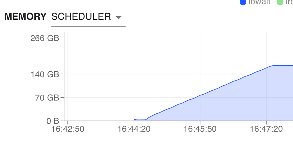 Plot from the Coiled dashboard showing 150 GB of memory usage on our VM.