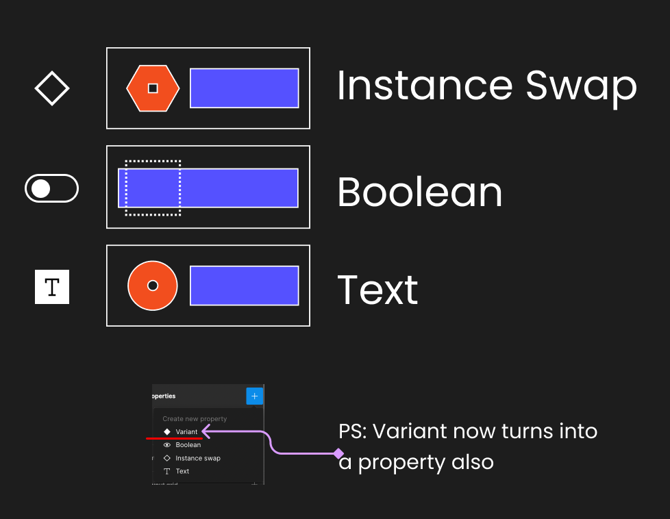 Shows the 4 type of properties: Instance Swap, Boolean, Text and Variant