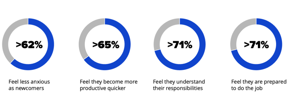 Visual representation of statistics on how onboarding impacts the productivity