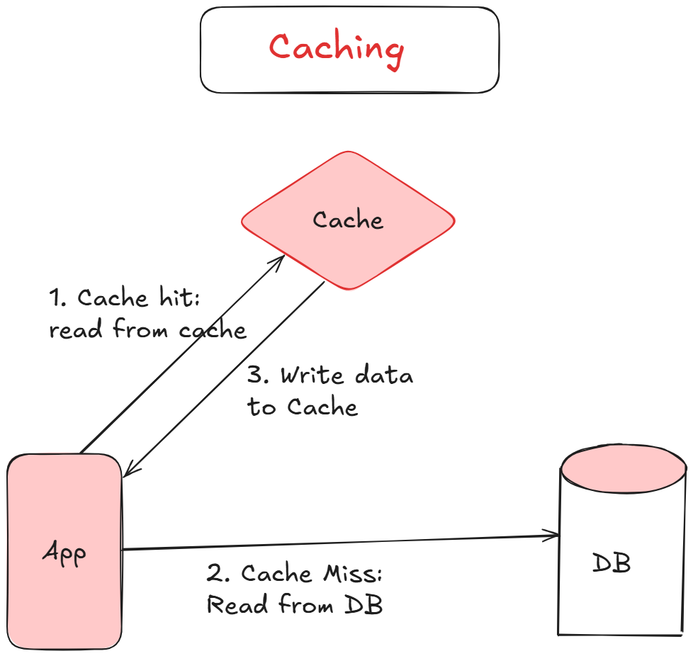 Caching Demystified: The Backbone of Fast, Scalable Systems