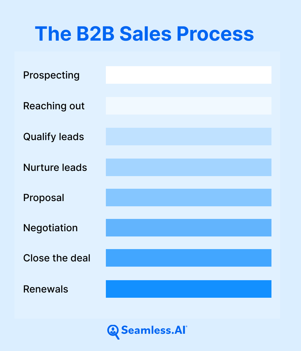 A graphic depicting the B2B sales process from start to finish