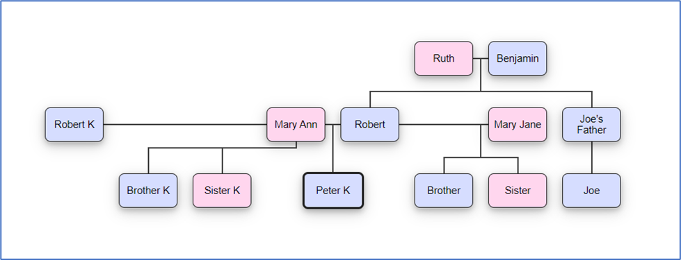 A family tree.