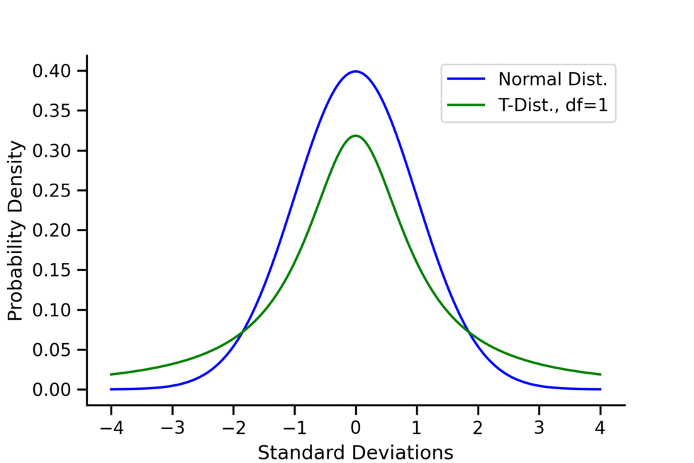 An animated gif showing a t-distribution vs the normal distribution for degrees of freedom ranging from 1 to 50
