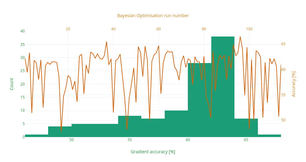 Histogram and line for the 114 Bayesian optimisation trainings.