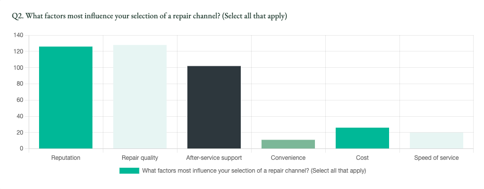 Insights from 130 professionals on why brand loyalty persists in household maintenance