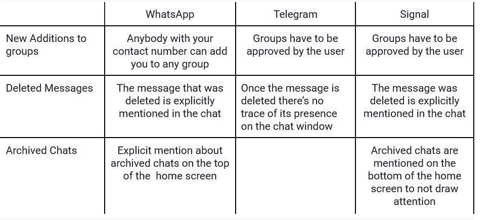 WhatsApp vs Competitors