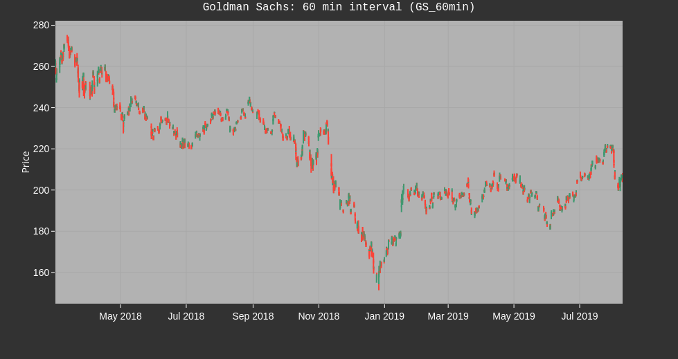 Candlestick for GS, 60 minute candlesticks