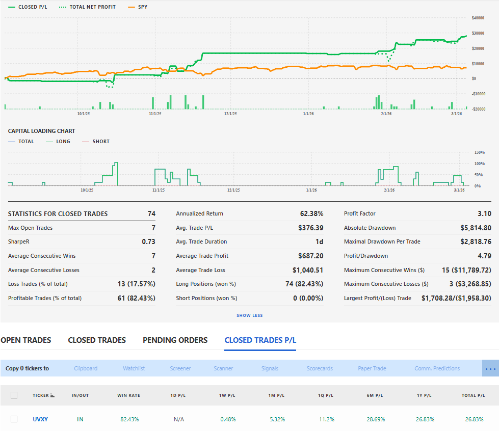 When the Market Bleeds, Tickeron AI Trading Agent UVXY Posted +147.68%