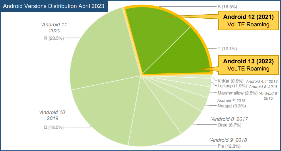 Android 13 distribution April 2023 Pie Chart — Source: Android Authority & 9to5Google