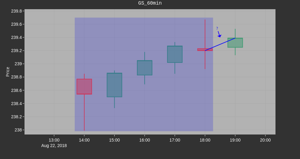 Zoomed in candlestick showing the prediction I’m going to make.