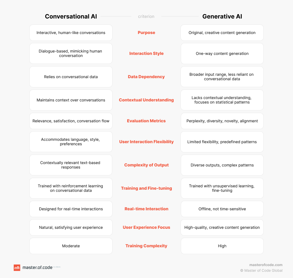 Conversational AI vs Generative AI Key Differences
